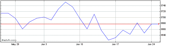 1 Month Jpm Erei Ucits  Price Chart