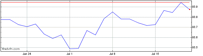 1 Month Bb Uk Gilt1-5  Price Chart