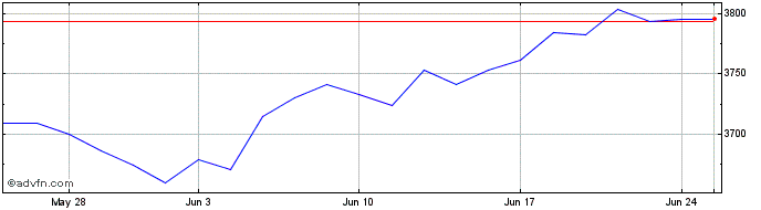 1 Month Jpm Grei Ucits  Price Chart