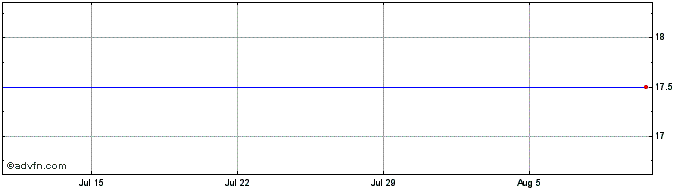 1 Month JPMorg.Oseas S Share Price Chart