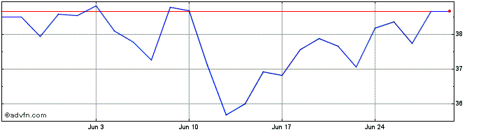 1 Month Ls 2x Jpmorgan  Price Chart