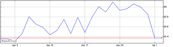 1 Month Jpm Emsb Ucits  Price Chart