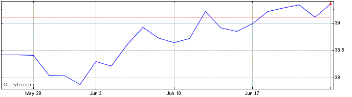 1 Month Jpm Ctb Eq Etf  Price Chart