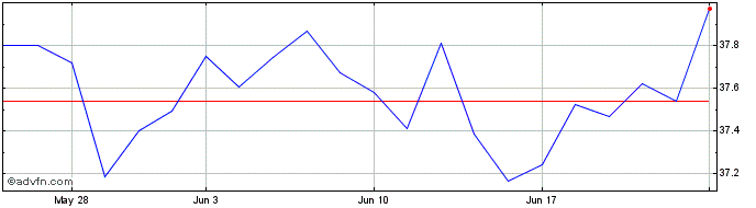 1 Month Jpm Gl Eqmf Etf  Price Chart