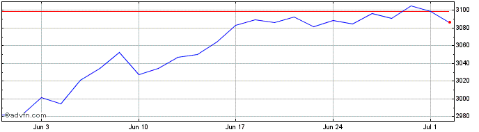 1 Month Jpm Ctb Eq Etf  Price Chart