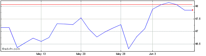 1 Month Amundi Jpn C  Price Chart
