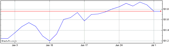 1 Month Jpm Eurcrei 1-5  Price Chart