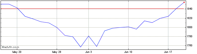 1 Month Jpm Apej Etf A  Price Chart