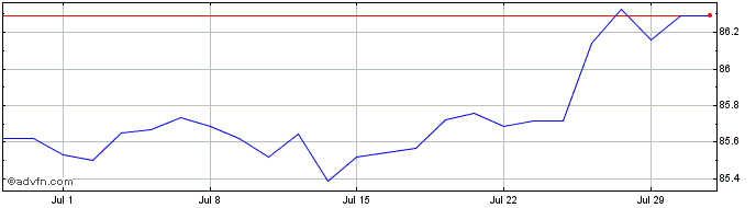 1 Month Jpm Eurcreiacc  Price Chart