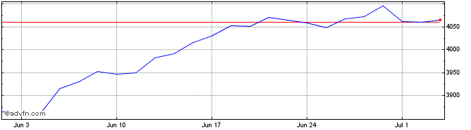 1 Month Jpm Us Rei Dist  Price Chart