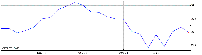 1 Month Jpm Em Rei Etf  Price Chart