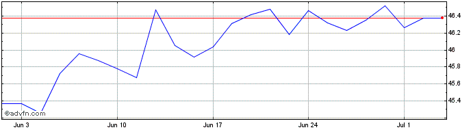 1 Month Jpm Gl Rei Dist  Price Chart