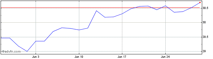 1 Month Jpm Us Sri Pa D  Price Chart