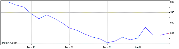 1 Month Ubsetf Jt13  Price Chart