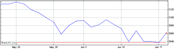 1 Month Jpm Ukcore Etfa  Price Chart