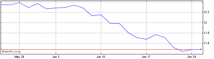 1 Month Kranelec Vehusd  Price Chart