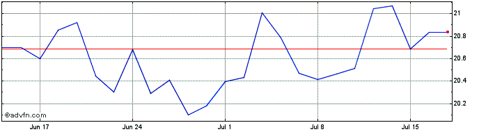 1 Month Msci Chi Cl Usd  Price Chart