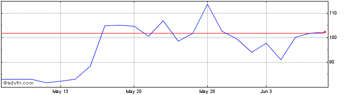 1 Month Amd 3xl �  Price Chart