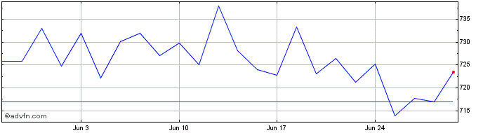1 Month L&g Opt Tech  Price Chart