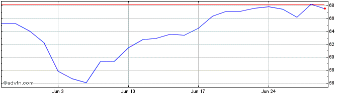 1 Month Wt Brentcrud 2x  Price Chart