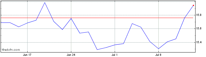 1 Month Am Msci China  Price Chart