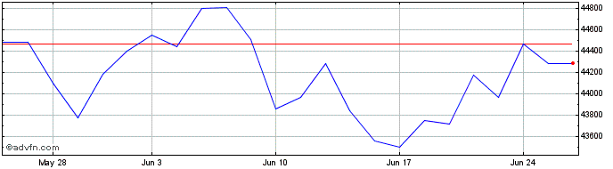 1 Month Cape Eu-gbp  Price Chart