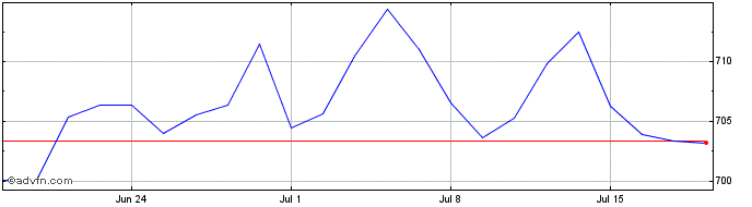 1 Month L&g Div Apac  Price Chart