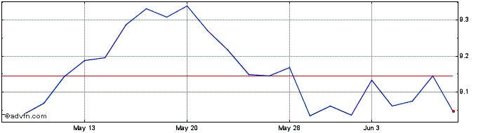 1 Month L&g Div Apac  Price Chart