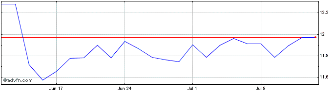1 Month L&g Div Eur Xuk  Price Chart