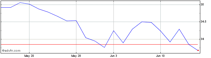 1 Month Ft Legr  Price Chart