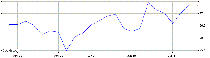 1 Month Amundi Emerg Bd  Price Chart