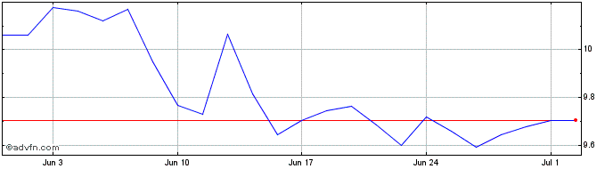 1 Month Wt 3x L Eur S$  Price Chart
