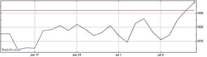 1 Month Core Apac X Jp  Price Chart