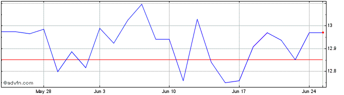 1 Month Core Apac X Jp  Price Chart