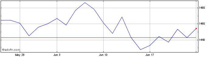 1 Month Core Eu X Uk  Price Chart