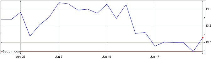 1 Month Core Japan Eq  Price Chart