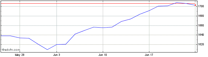 1 Month Core Us Equity  Price Chart
