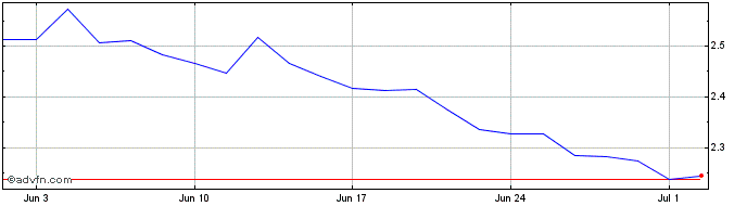 1 Month Wt 3x L Jpy S$  Price Chart