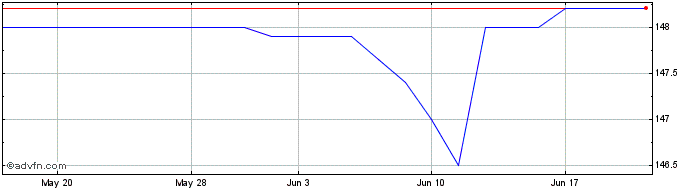 1 Month Lloyds Grp 9.75  Price Chart