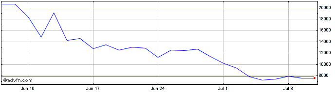 1 Month Mstr 3xl �  Price Chart