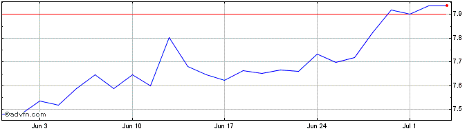 1 Month Ish Dgtl Sec  Price Chart