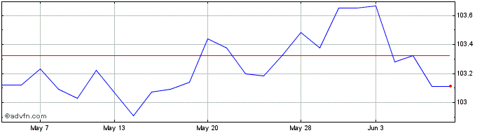 1 Month Ish Usd Cor Irh  Price Chart