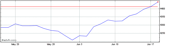 1 Month Am S&p 500ii $  Price Chart