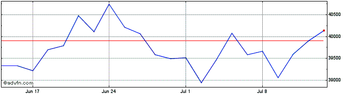 1 Month L&g 2xl Fts100  Price Chart