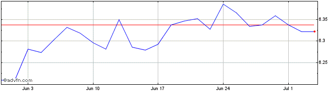 1 Month Iqs Ge Lvlc Acc  Price Chart