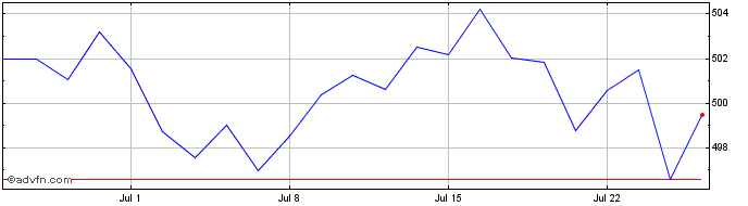1 Month Iqs Ge Lvlc Acc  Price Chart