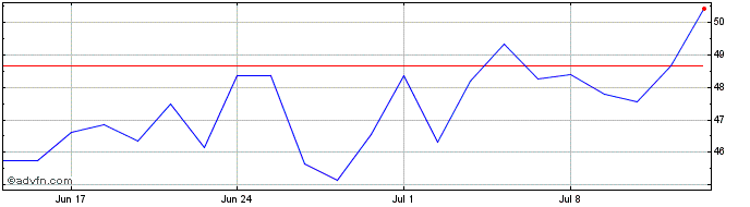 1 Month Vw 3xl �  Price Chart