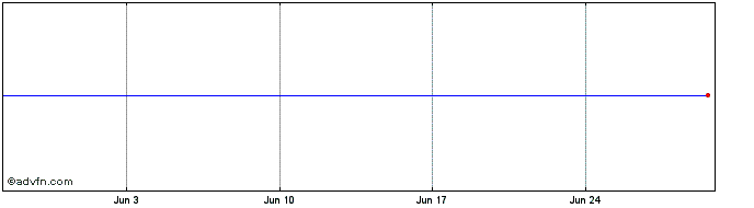 1 Month Majq - Gbp  Price Chart