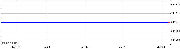 1 Month Lyxor Wld Mat  Price Chart