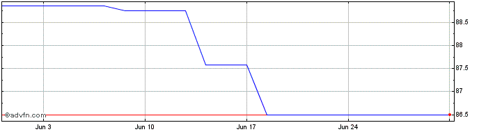 1 Month Rcb 3.9%  Price Chart